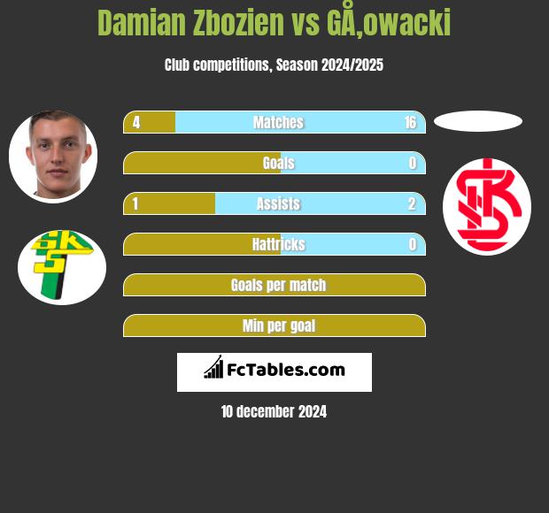 Damian Zbozień vs GÅ‚owacki h2h player stats