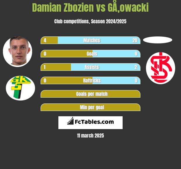 Damian Zbozien vs GÅ‚owacki h2h player stats