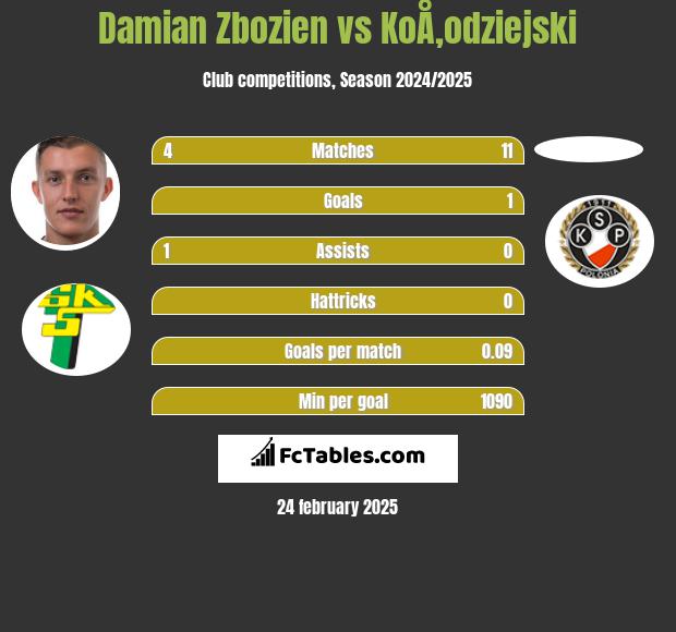 Damian Zbozień vs KoÅ‚odziejski h2h player stats