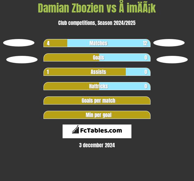 Damian Zbozień vs Å imÄÃ¡k h2h player stats