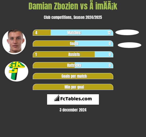 Damian Zbozien vs Å imÄÃ¡k h2h player stats