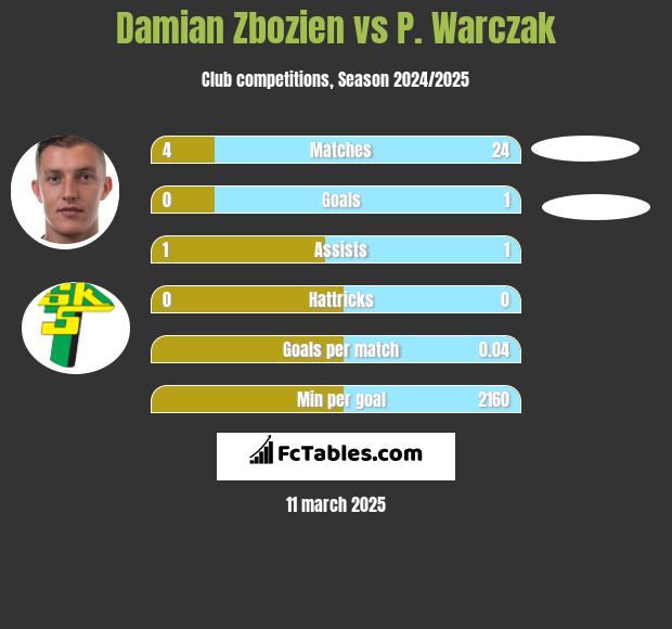 Damian Zbozien vs P. Warczak h2h player stats