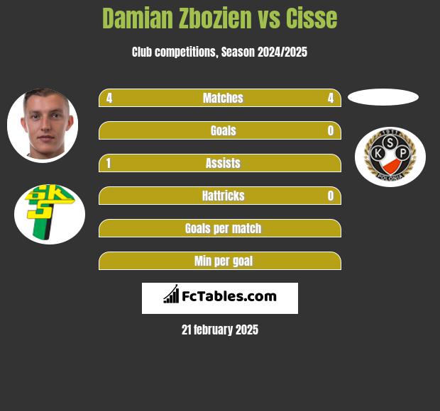 Damian Zbozień vs Cisse h2h player stats