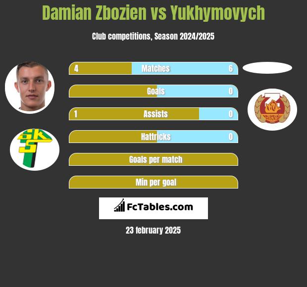 Damian Zbozien vs Yukhymovych h2h player stats