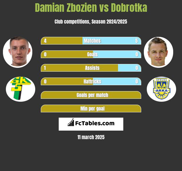 Damian Zbozień vs Dobrotka h2h player stats