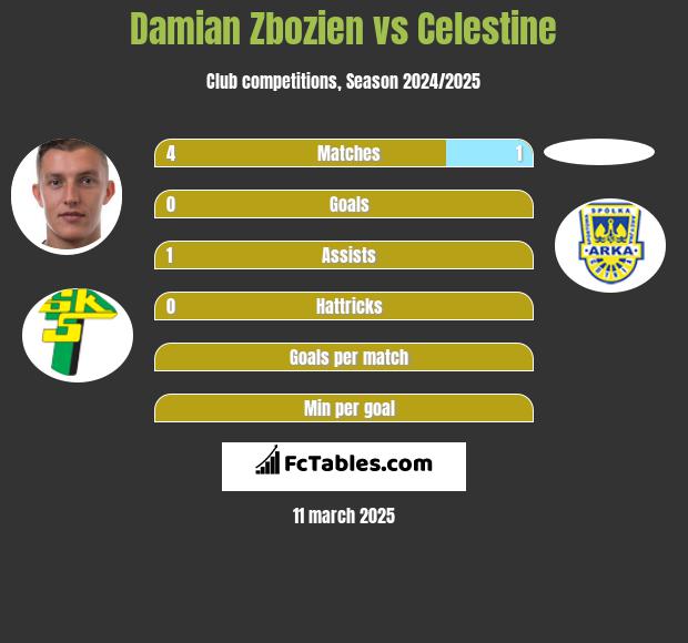 Damian Zbozień vs Celestine h2h player stats