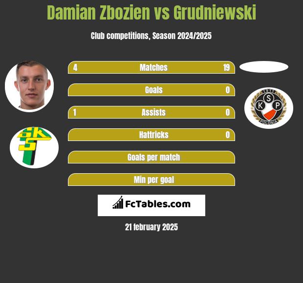 Damian Zbozien vs Grudniewski h2h player stats