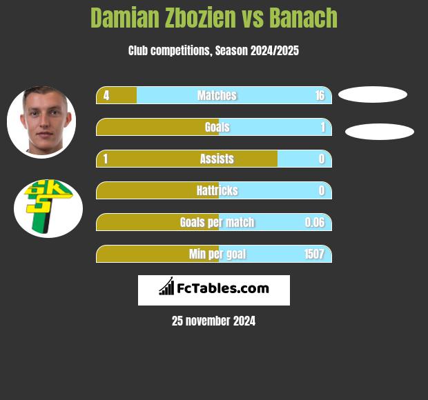 Damian Zbozień vs Banach h2h player stats