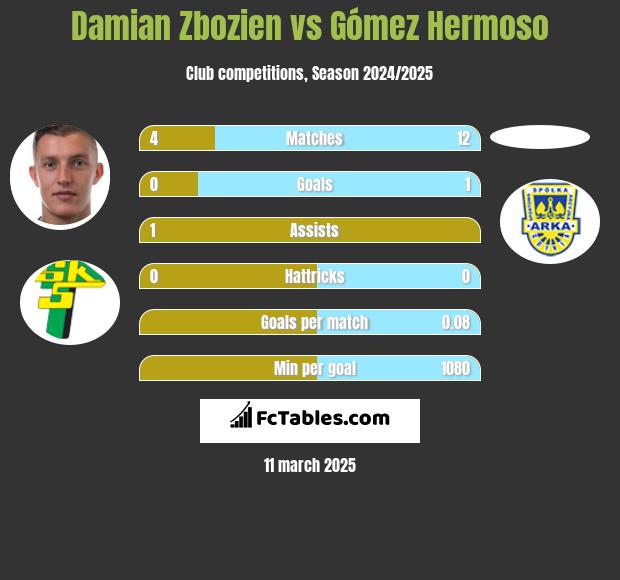 Damian Zbozień vs Gómez Hermoso h2h player stats