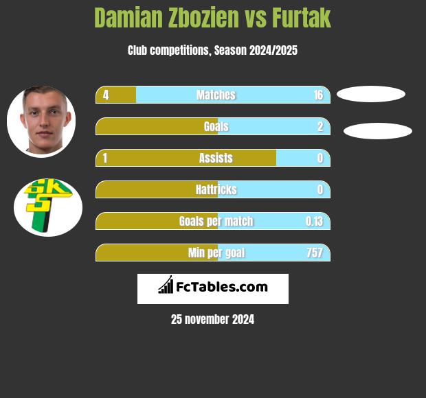 Damian Zbozień vs Furtak h2h player stats