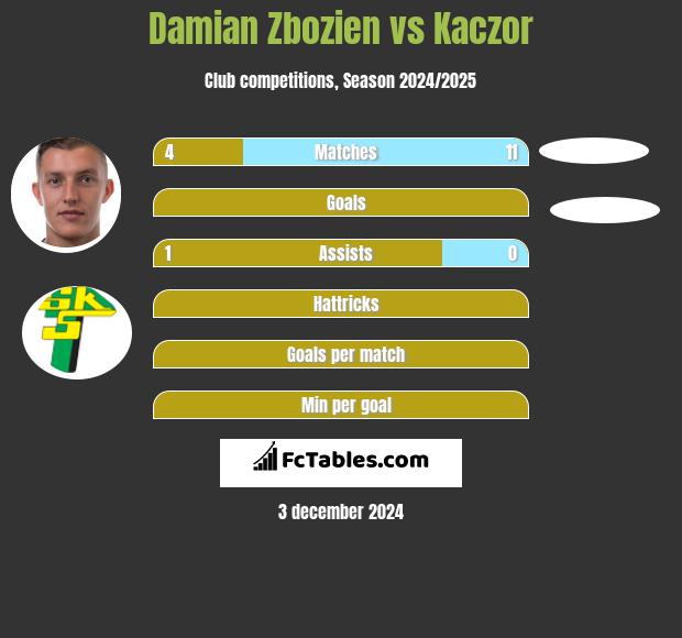 Damian Zbozien vs Kaczor h2h player stats