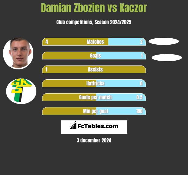 Damian Zbozień vs Kaczor h2h player stats