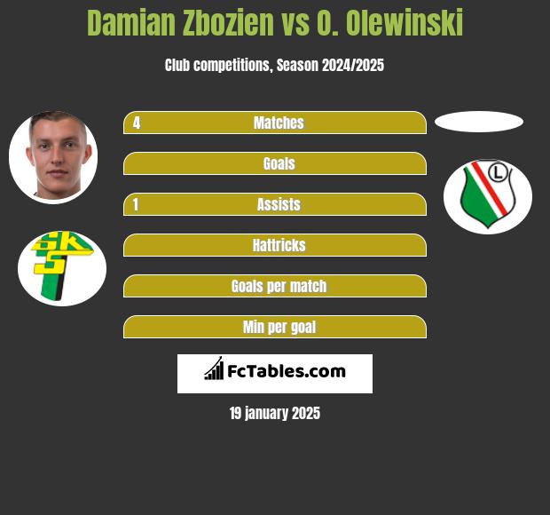 Damian Zbozien vs O. Olewinski h2h player stats