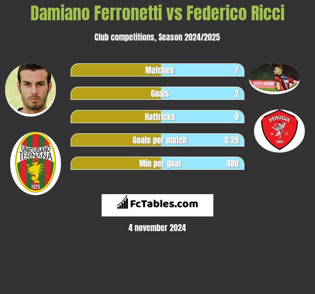 Damiano Ferronetti vs Federico Ricci h2h player stats