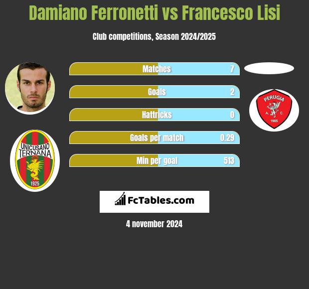 Damiano Ferronetti vs Francesco Lisi h2h player stats