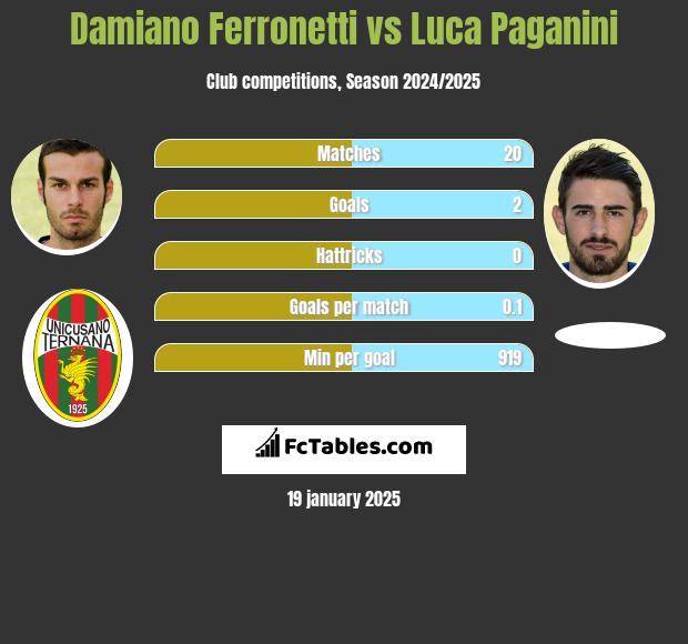 Damiano Ferronetti vs Luca Paganini h2h player stats