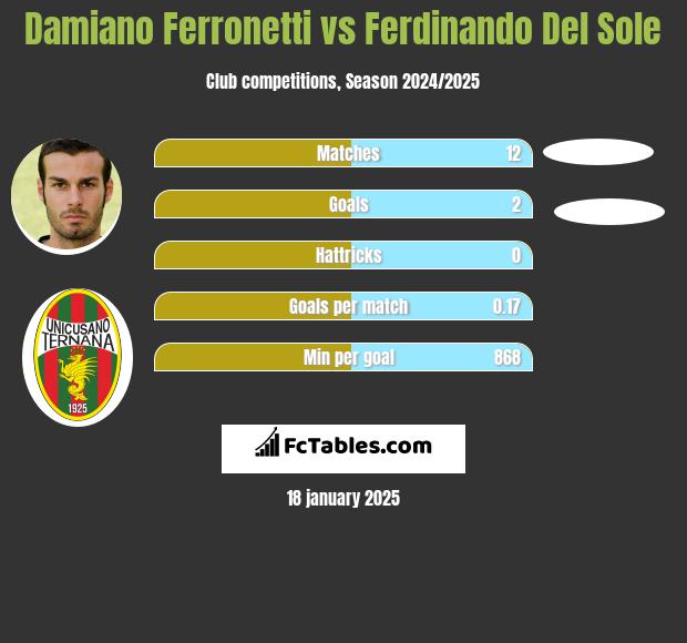 Damiano Ferronetti vs Ferdinando Del Sole h2h player stats