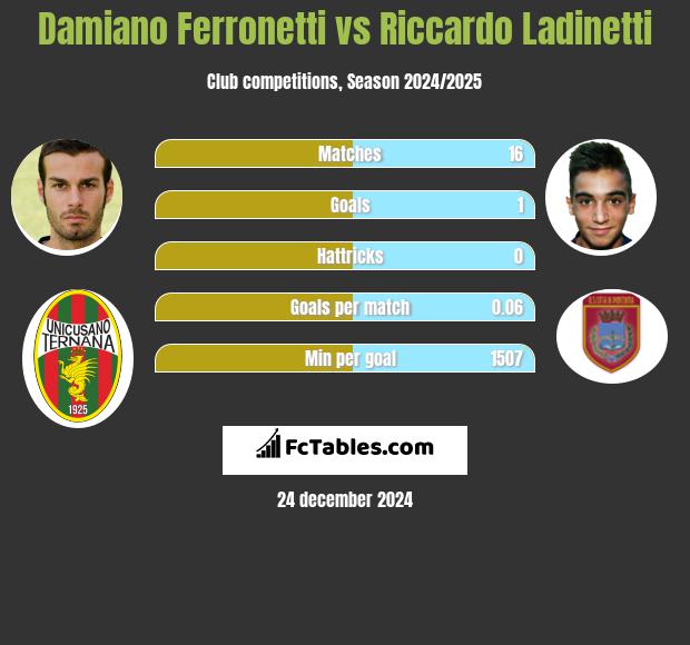 Damiano Ferronetti vs Riccardo Ladinetti h2h player stats