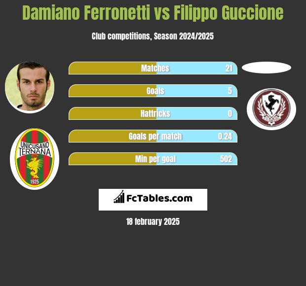 Damiano Ferronetti vs Filippo Guccione h2h player stats