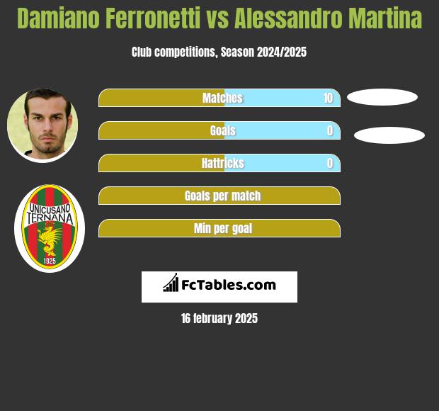 Damiano Ferronetti vs Alessandro Martina h2h player stats