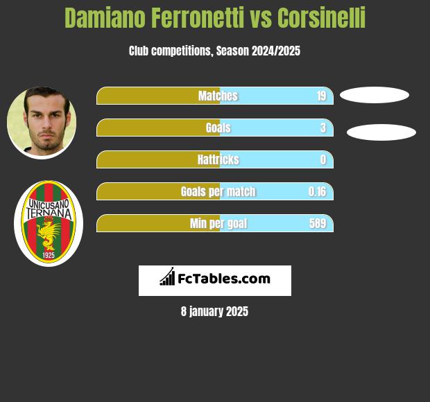 Damiano Ferronetti vs Corsinelli h2h player stats