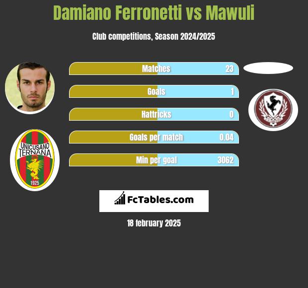 Damiano Ferronetti vs Mawuli h2h player stats