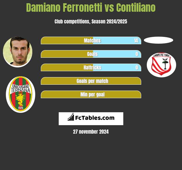 Damiano Ferronetti vs Contiliano h2h player stats