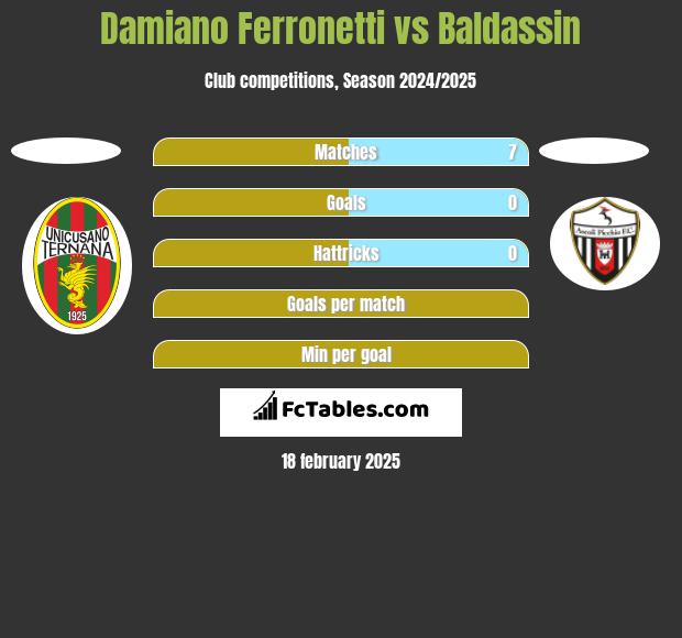 Damiano Ferronetti vs Baldassin h2h player stats