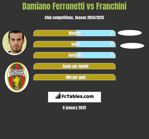 Damiano Ferronetti vs Franchini h2h player stats