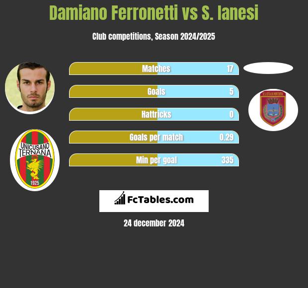 Damiano Ferronetti vs S. Ianesi h2h player stats