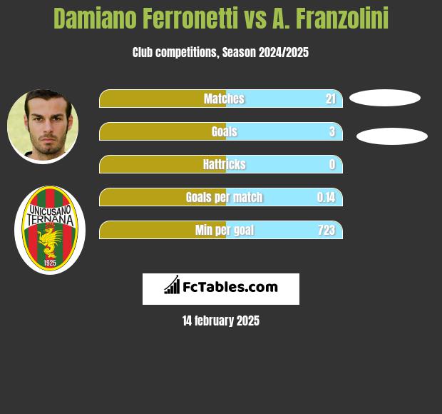 Damiano Ferronetti vs A. Franzolini h2h player stats