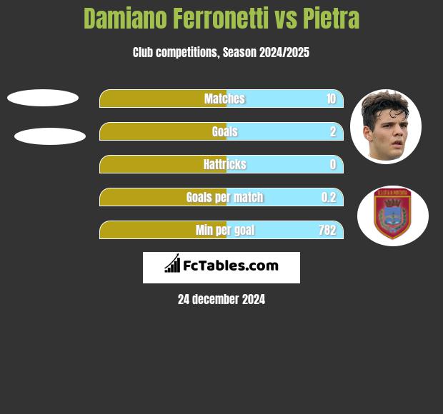 Damiano Ferronetti vs Pietra h2h player stats