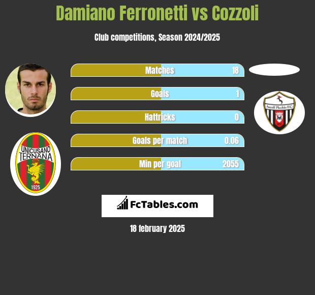 Damiano Ferronetti vs Cozzoli h2h player stats