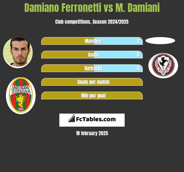 Damiano Ferronetti vs M. Damiani h2h player stats