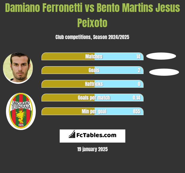 Damiano Ferronetti vs Bento Martins Jesus Peixoto h2h player stats