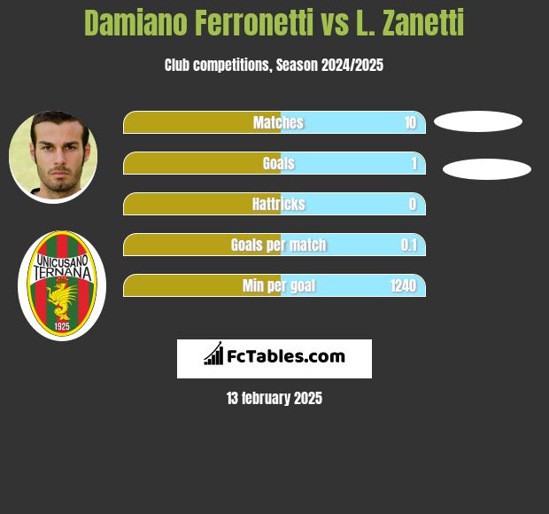 Damiano Ferronetti vs L. Zanetti h2h player stats