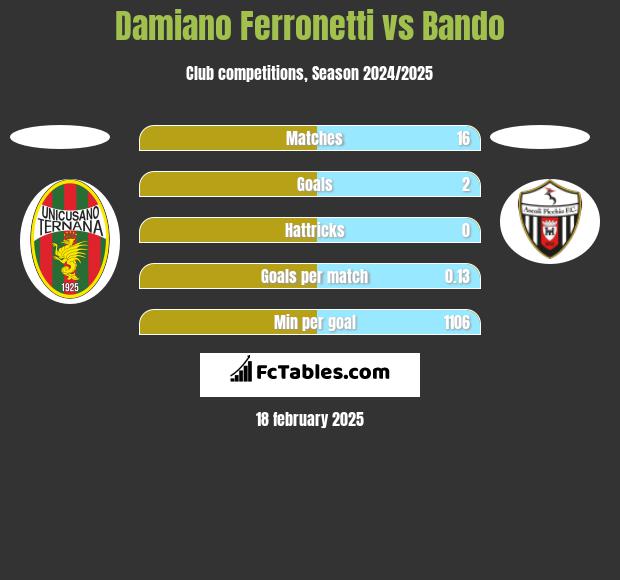 Damiano Ferronetti vs Bando h2h player stats