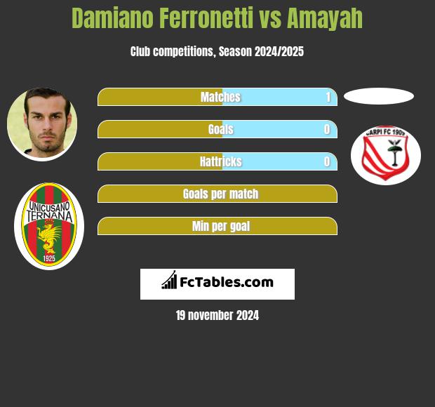 Damiano Ferronetti vs Amayah h2h player stats