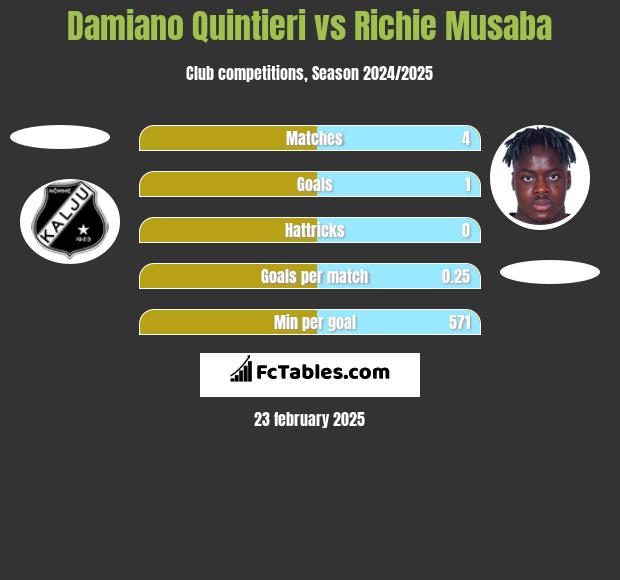 Damiano Quintieri vs Richie Musaba h2h player stats