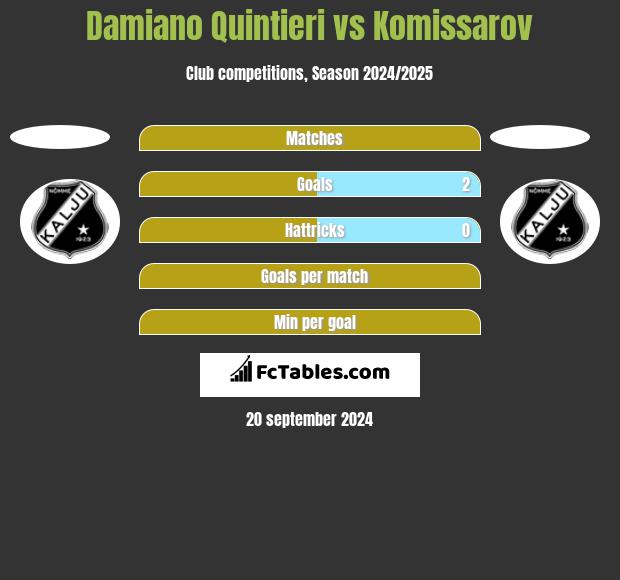 Damiano Quintieri vs Komissarov h2h player stats