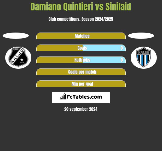 Damiano Quintieri vs Sinilaid h2h player stats