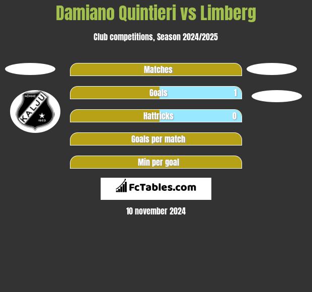 Damiano Quintieri vs Limberg h2h player stats