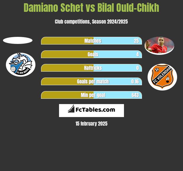 Damiano Schet vs Bilal Ould-Chikh h2h player stats