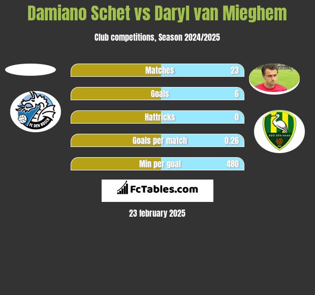 Damiano Schet vs Daryl van Mieghem h2h player stats