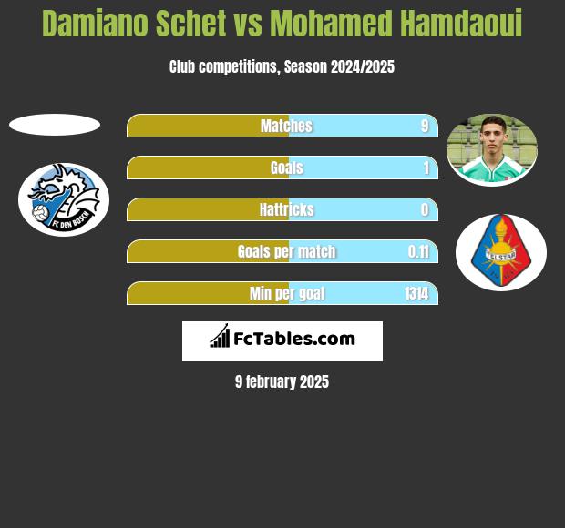 Damiano Schet vs Mohamed Hamdaoui h2h player stats