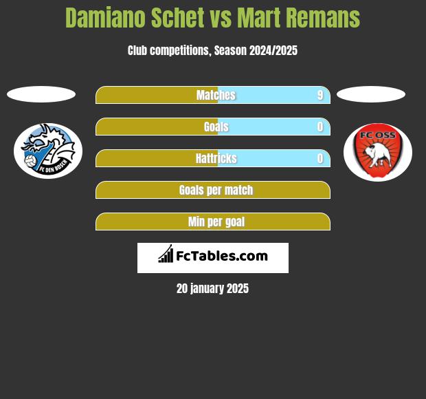 Damiano Schet vs Mart Remans h2h player stats