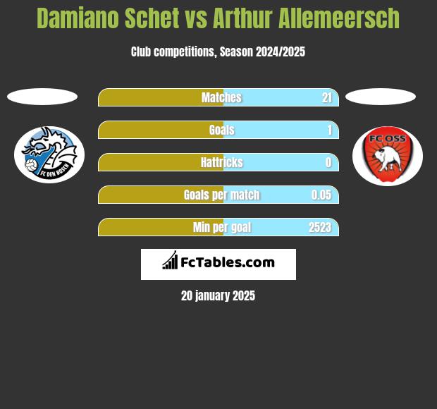 Damiano Schet vs Arthur Allemeersch h2h player stats