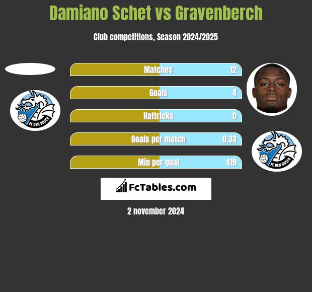 Damiano Schet vs Gravenberch h2h player stats