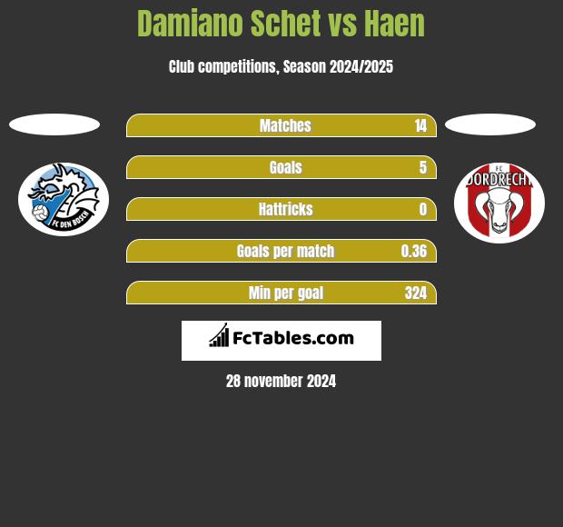 Damiano Schet vs Haen h2h player stats