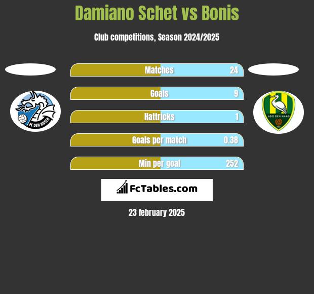 Damiano Schet vs Bonis h2h player stats